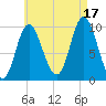 Bucksport tide chart for Tuesday, August 17, 2021