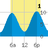 Bucksport tide chart for Sunday, August 1, 2021