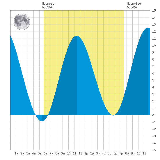 Bucksport tide chart for Sunday, August 22, 2021
