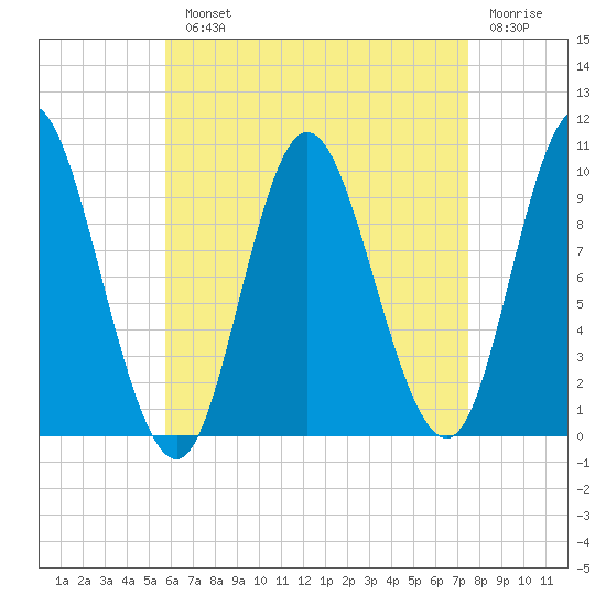 Bucksport tide chart for Monday, August 23, 2021