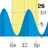 Bucksport tide chart for Thursday, August 26, 2021