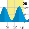 Bucksport tide chart for Saturday, August 28, 2021