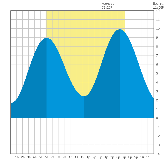 Bucksport tide chart for Tuesday, August 31, 2021