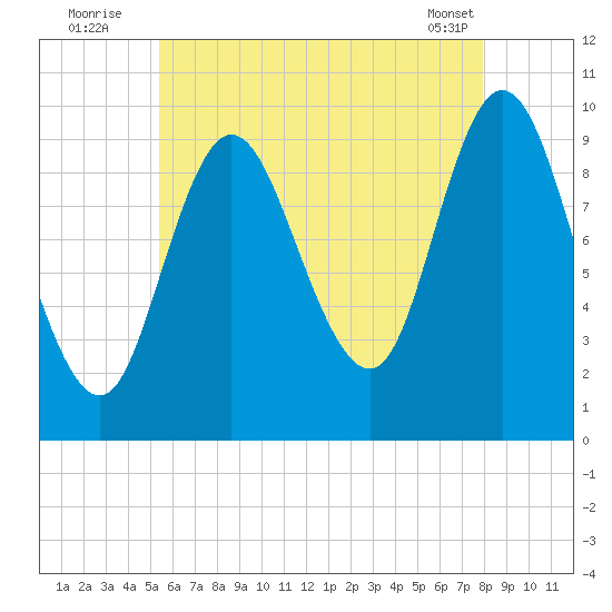 Bucksport tide chart for Wednesday, August 4, 2021