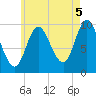 Bucksport tide chart for Thursday, August 5, 2021