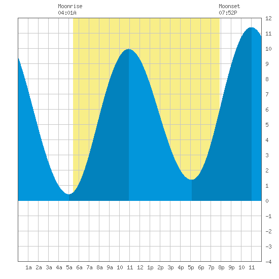 Bucksport tide chart for Saturday, August 7, 2021