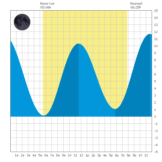 Bucksport tide chart for Sunday, August 8, 2021