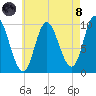 Bucksport tide chart for Sunday, August 8, 2021