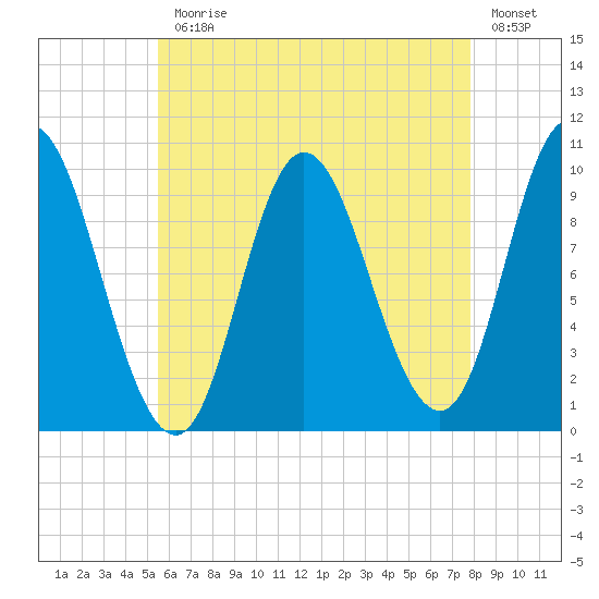 Bucksport tide chart for Monday, August 9, 2021