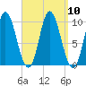 Bucksport tide chart for Friday, September 10, 2021