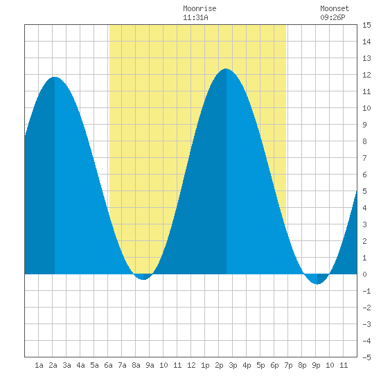 Bucksport tide chart for Saturday, September 11, 2021