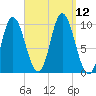 Bucksport tide chart for Sunday, September 12, 2021