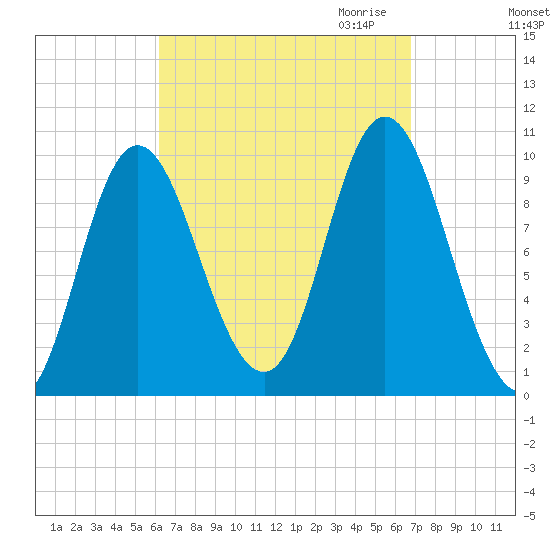 Bucksport tide chart for Tuesday, September 14, 2021