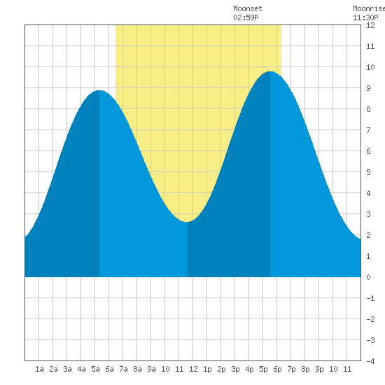 Bucksport tide chart for Wednesday, September 29, 2021