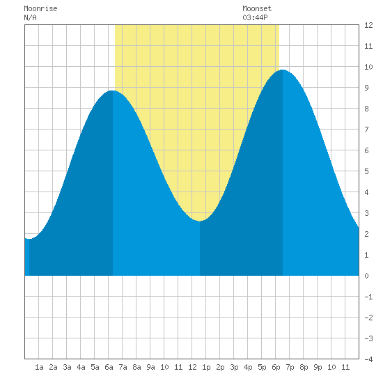 Bucksport tide chart for Thursday, September 30, 2021