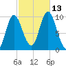 Bucksport tide chart for Wednesday, October 13, 2021