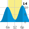 Bucksport tide chart for Thursday, October 14, 2021