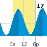 Bucksport tide chart for Sunday, October 17, 2021