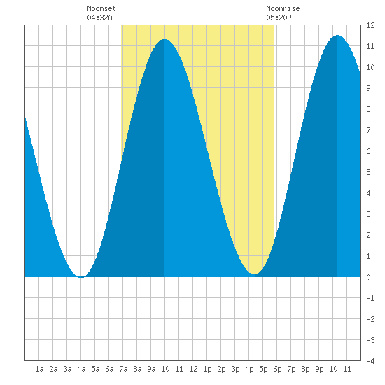 Bucksport tide chart for Monday, October 18, 2021