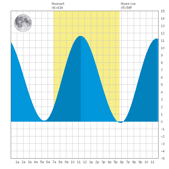 Bucksport tide chart for Wednesday, October 20, 2021