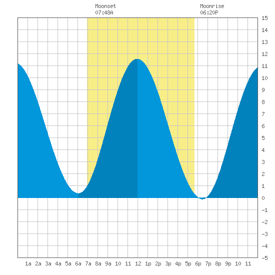 Bucksport tide chart for Thursday, October 21, 2021