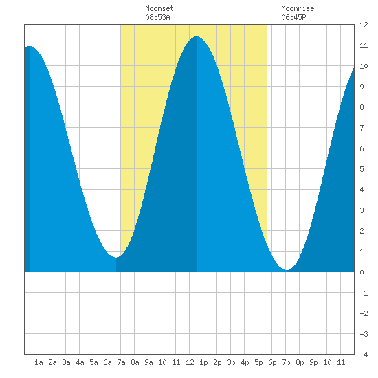 Bucksport tide chart for Friday, October 22, 2021