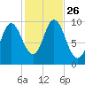 Bucksport tide chart for Tuesday, October 26, 2021