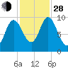 Bucksport tide chart for Thursday, October 28, 2021
