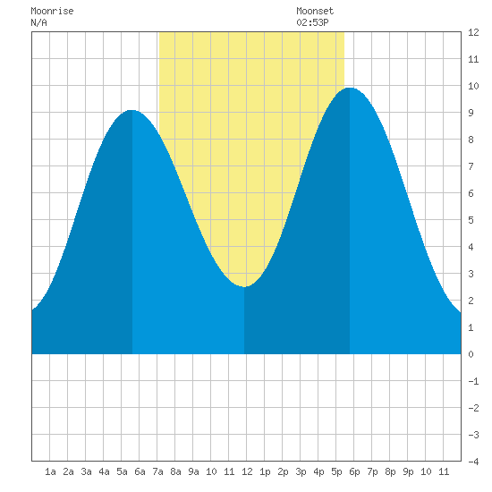 Bucksport tide chart for Friday, October 29, 2021