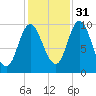 Bucksport tide chart for Sunday, October 31, 2021