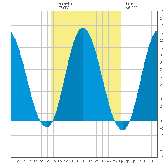 Bucksport tide chart for Thursday, October 7, 2021