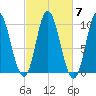 Bucksport tide chart for Thursday, October 7, 2021