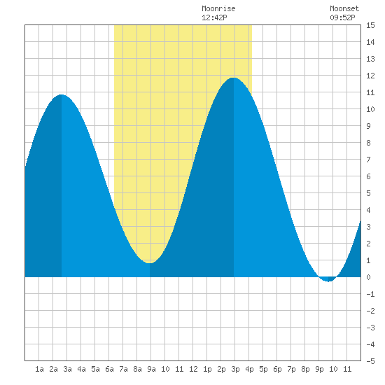 Bucksport tide chart for Wednesday, November 10, 2021