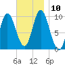 Bucksport tide chart for Wednesday, November 10, 2021