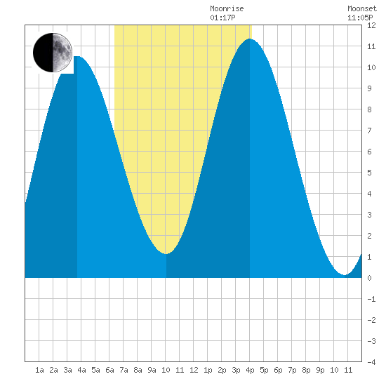 Bucksport tide chart for Thursday, November 11, 2021
