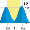 Bucksport tide chart for Friday, November 12, 2021