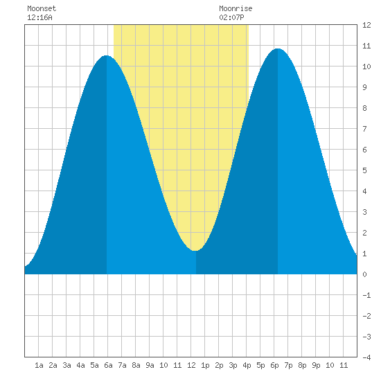 Bucksport tide chart for Saturday, November 13, 2021