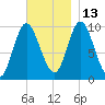 Bucksport tide chart for Saturday, November 13, 2021