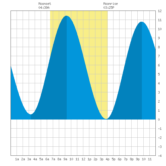 Bucksport tide chart for Wednesday, November 17, 2021