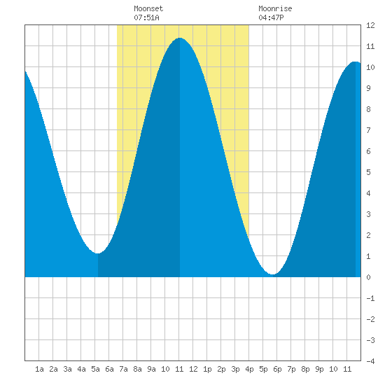 Bucksport tide chart for Saturday, November 20, 2021