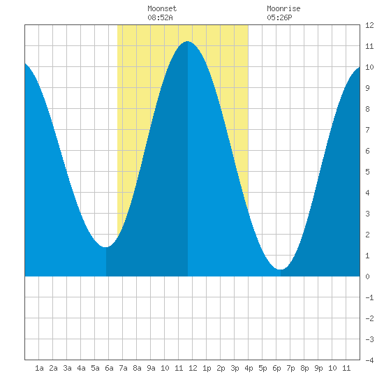 Bucksport tide chart for Sunday, November 21, 2021