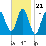 Bucksport tide chart for Sunday, November 21, 2021