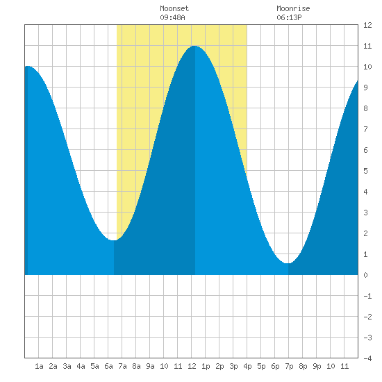 Bucksport tide chart for Monday, November 22, 2021