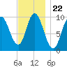 Bucksport tide chart for Monday, November 22, 2021