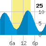 Bucksport tide chart for Thursday, November 25, 2021