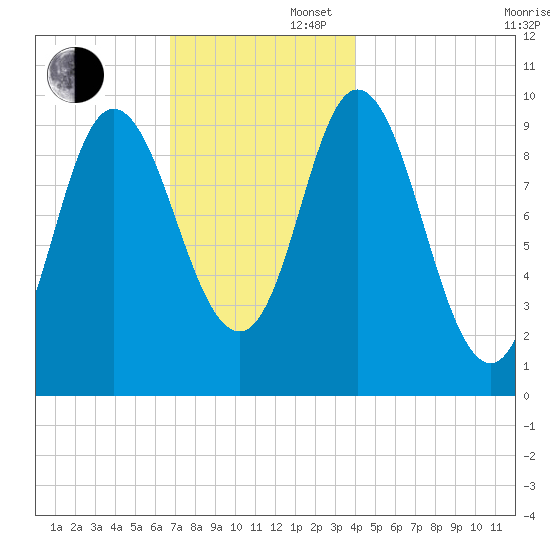 Bucksport tide chart for Saturday, November 27, 2021