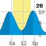 Bucksport tide chart for Sunday, November 28, 2021