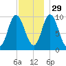 Bucksport tide chart for Monday, November 29, 2021