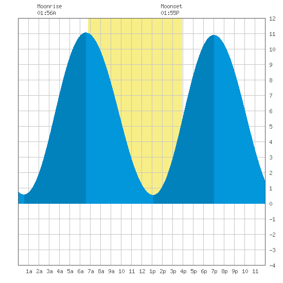Bucksport tide chart for Tuesday, November 30, 2021
