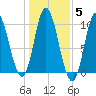 Bucksport tide chart for Friday, November 5, 2021